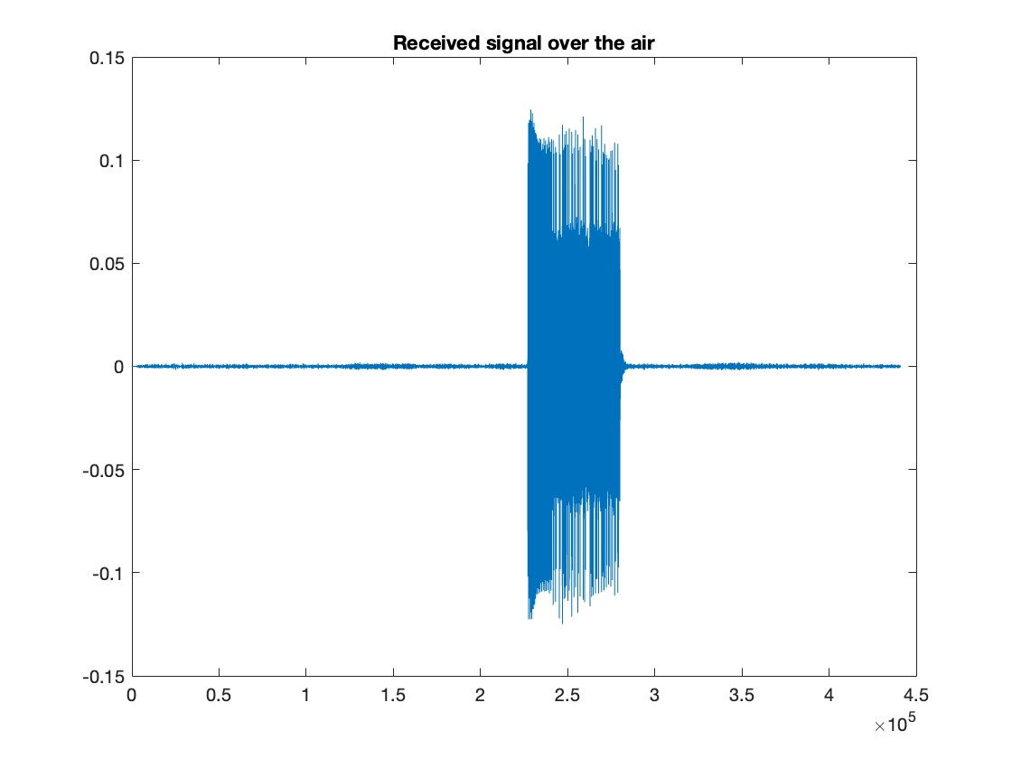 Received acoustic signal from the two-laptop transmission trial.