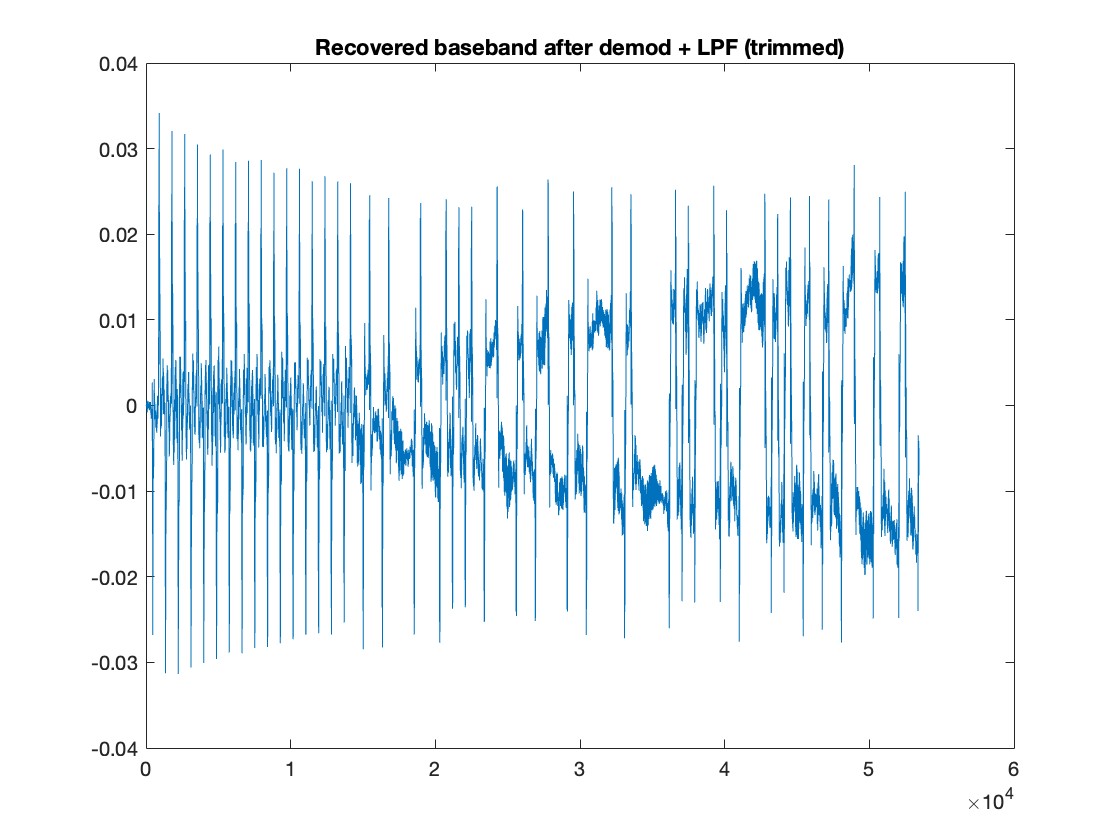 Recovered baseband waveform after demodulation and low-pass filtering.