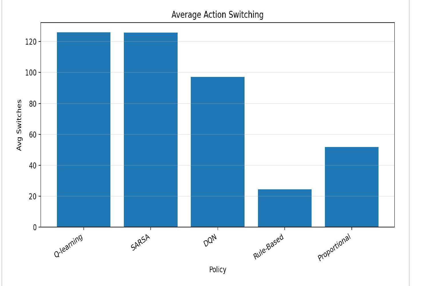 Average action-switching comparison showing more frequent switching by the learned thermostat controllers than the traditional baselines.
