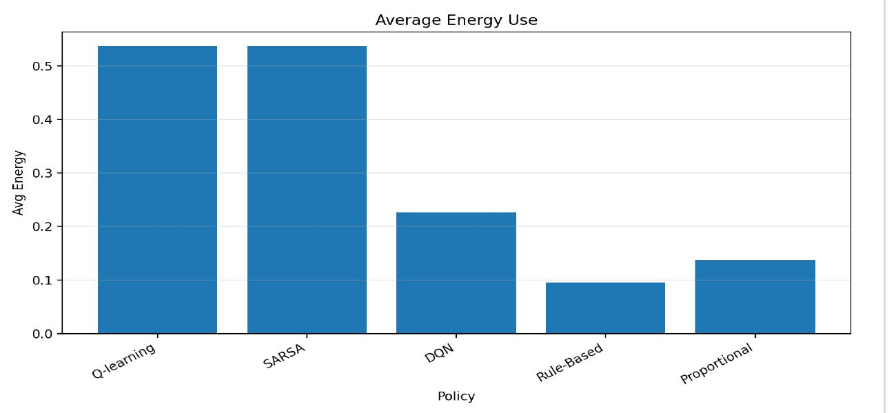 Average normalized energy-use comparison for the five main thermostat controllers.