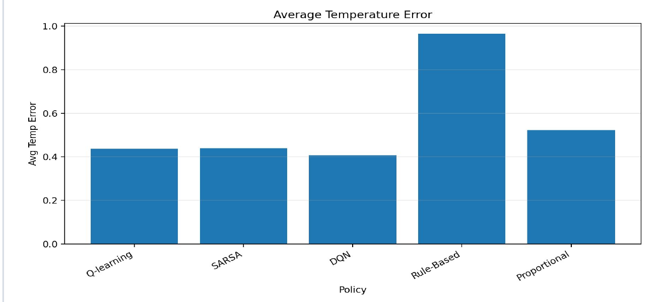 Average simulated temperature error comparison for the five main thermostat controllers.