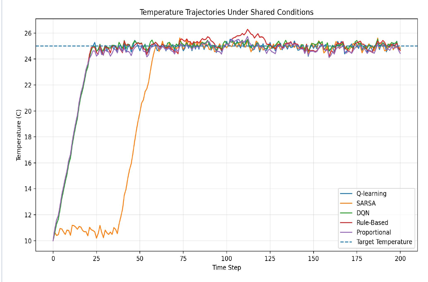 Temperature trajectories for Q-learning, SARSA, DQN, rule-based, and proportional controllers under shared simulated conditions with a 25 degree Celsius target.
