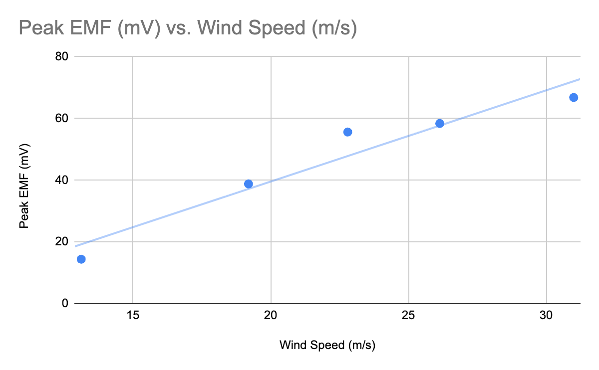 Measured plot of peak open-circuit EMF against five wind speeds, increasing from 14.4 millivolts at 13.13 meters per second to 66.8 millivolts at 31 meters per second.